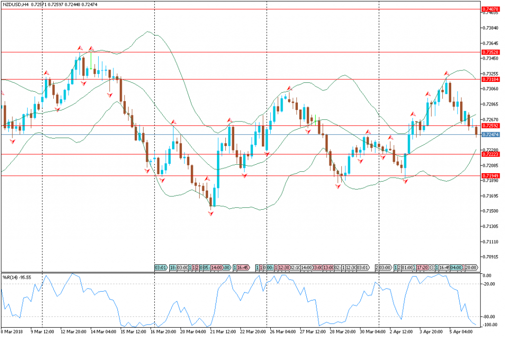 Analisa Teknikal Forex NZDUSDH4, 6 April 2018