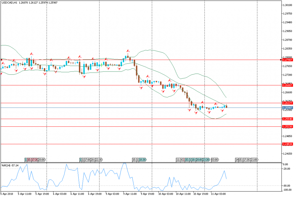 Analisa Teknikal Forex USDCADH1, 11 April 2018