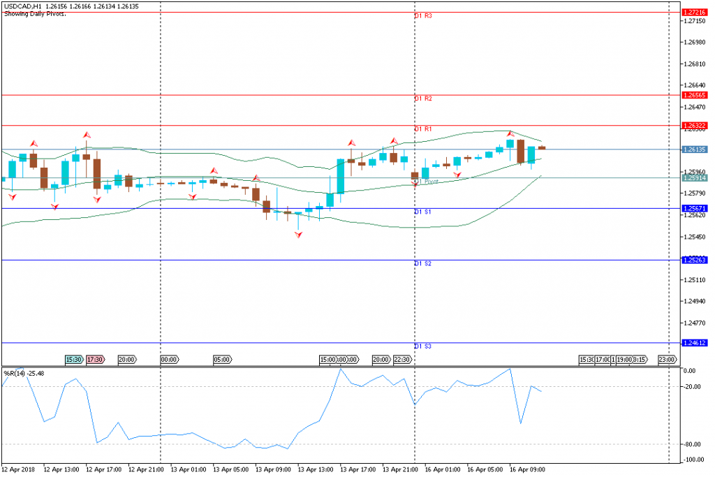 Analisa Teknikal Forex USDCADH1, 16 April 2018