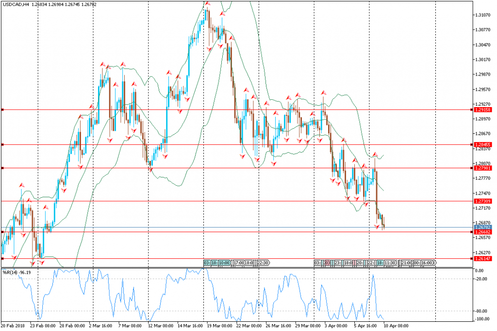 Analisa Teknikal Forex USDCADH4, 10 April 2018