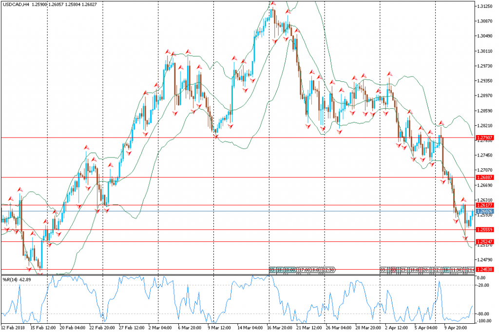 Analisa Teknikal Forex USDCADH4, 12 April 2018