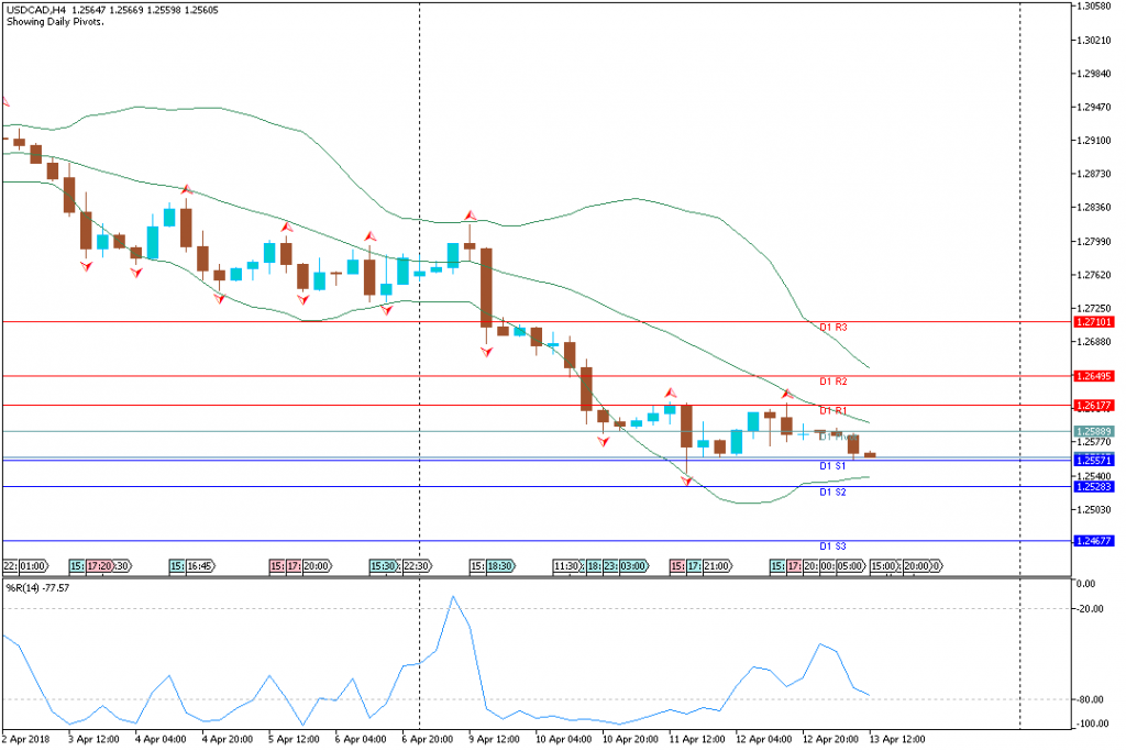 Analisa Teknikal Forex USDCADH4, 13 April 2018