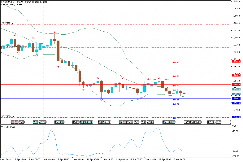 Analisa Teknikal Forex USDCADH4, 17 April 2018