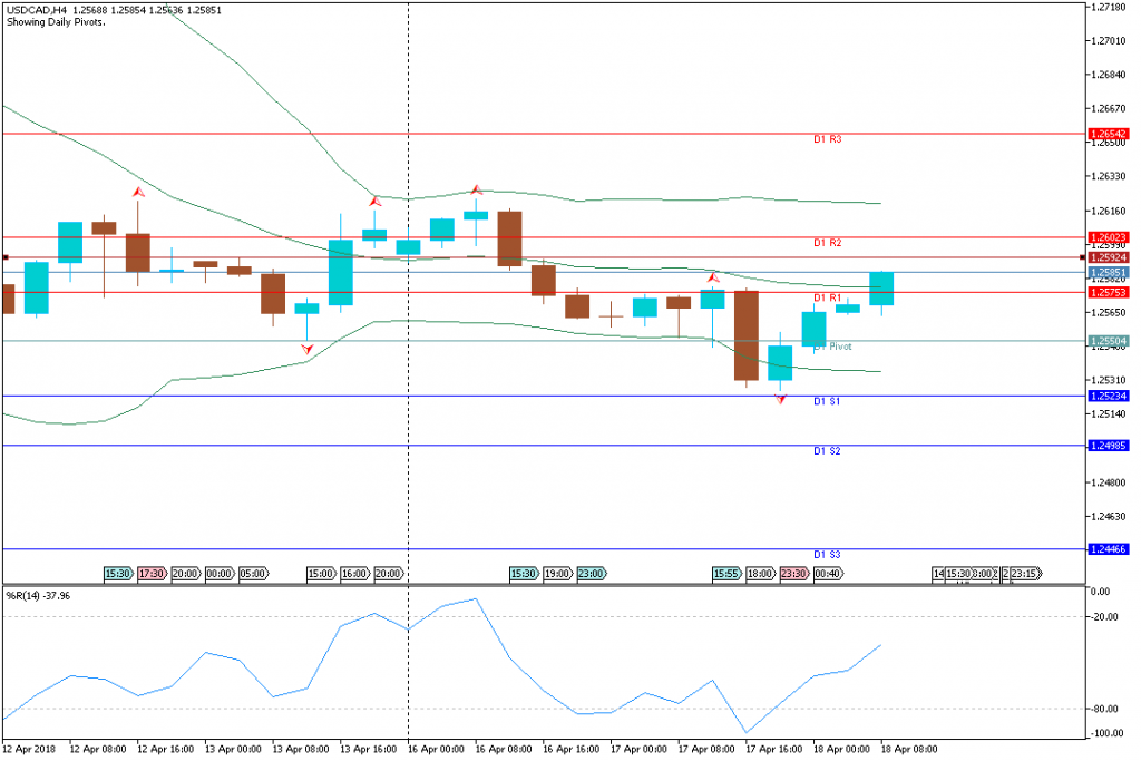 Analisa Teknikal Forex USDCADH4, 18 April 2018