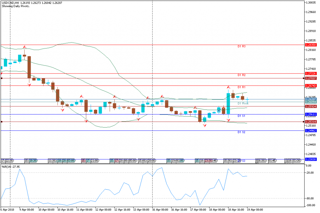 Analisa Teknikal Forex USDCADH4, 19 April 2018