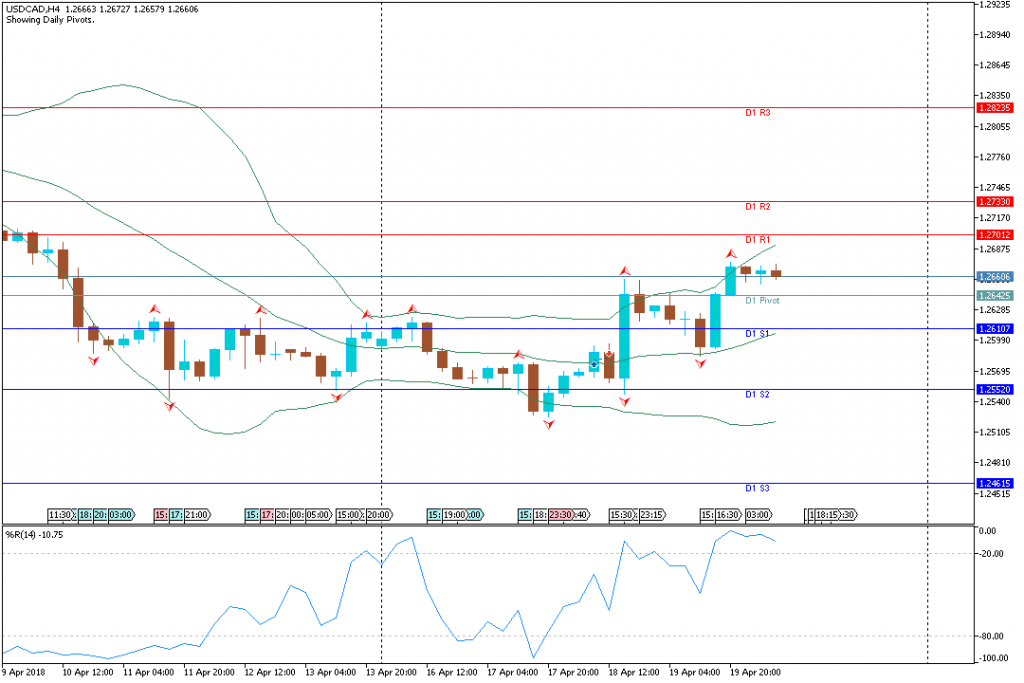 Analisa Teknikal Forex USDCADH4, 20 April 2018