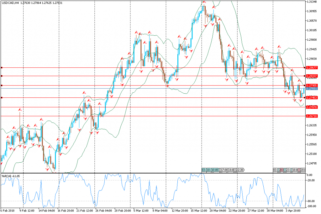 Analisa Teknikal Forex USDCADH4, 6 April 2018