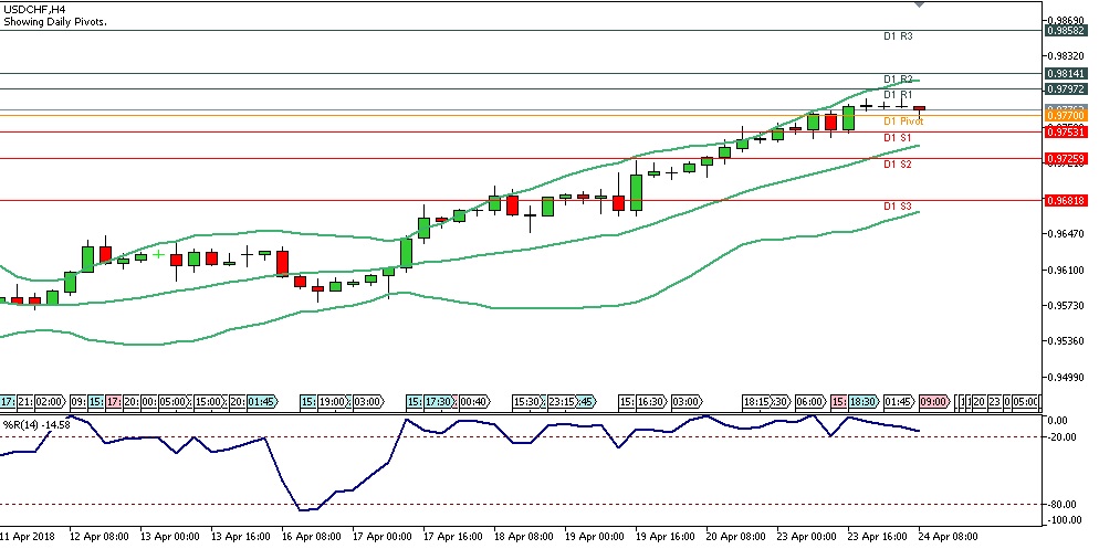 Analisa Teknikal Forex USDCHF 24 April 2018 Sesi Eropa image