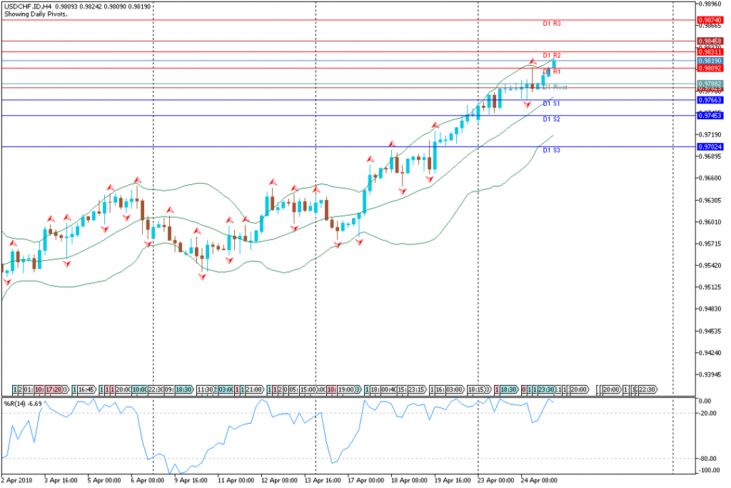 Analisa Teknikal Forex USDCHF.IDH4, 25 April 2018