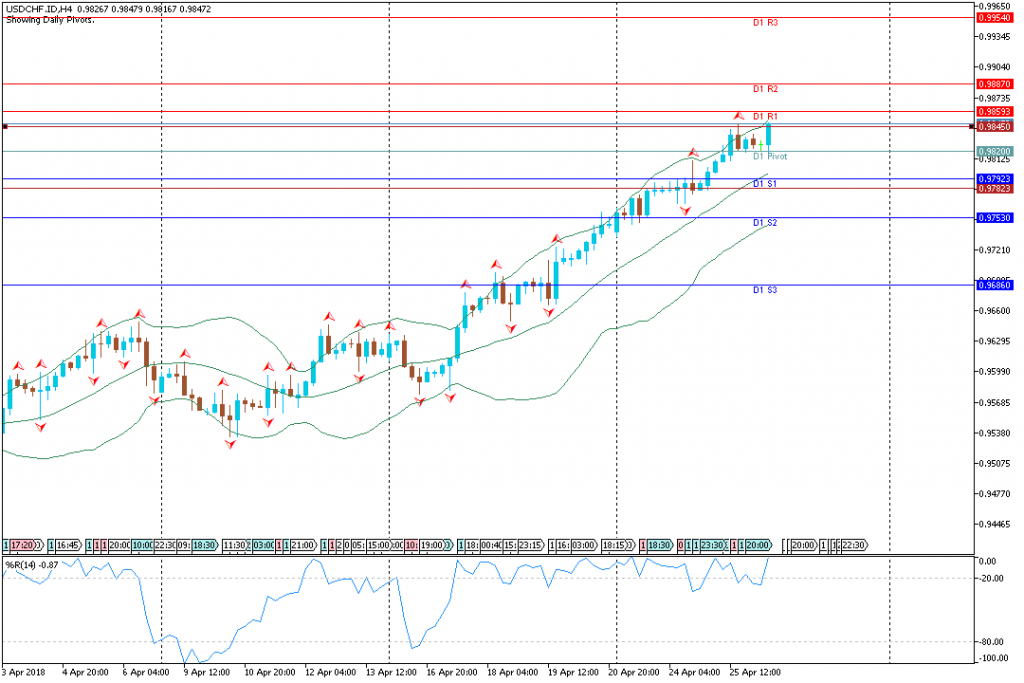 Analisa Teknikal Forex USDCHF.IDH4, 26 April 2018