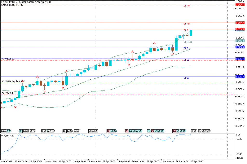 Analisa Teknikal Forex USDCHF.IDH4, 27 April 2018