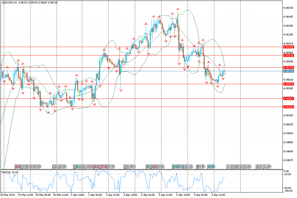 Analisa Teknikal Forex USDCHFH1, 10 April 2018