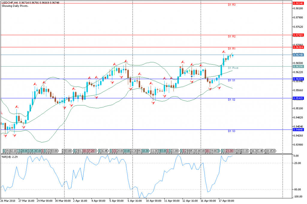 Analisa Teknikal Forex USDCHFH4, 18 April 2018