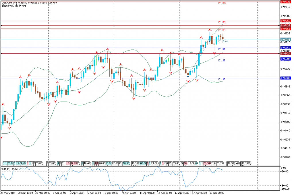 Analisa Teknikal Forex USDCHFH4, 19 April 2018