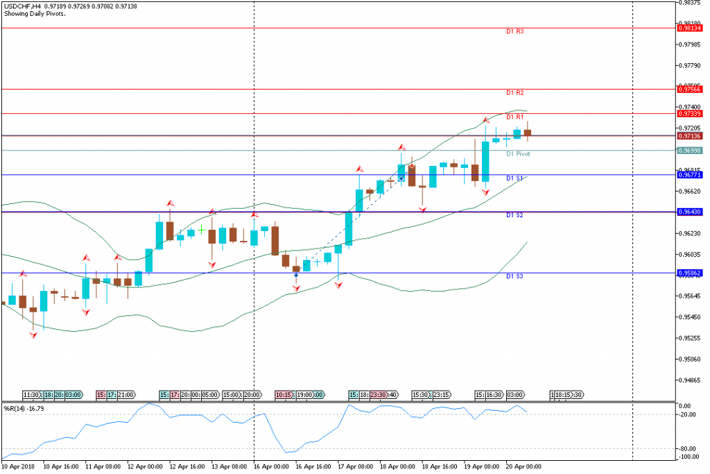 Analisa Teknikal Forex USDCHFH4, 20 April 2018