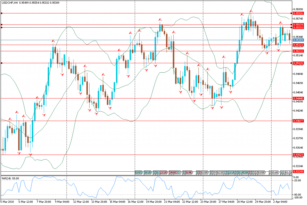 Analisa Teknikal Forex USDCHFH4, 3 April 2018