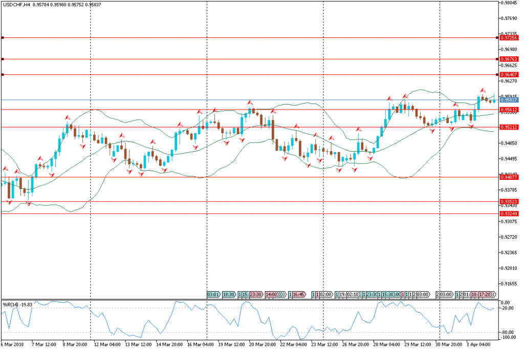 Analisa Teknikal Forex USDCHFH4, 4 April 2018