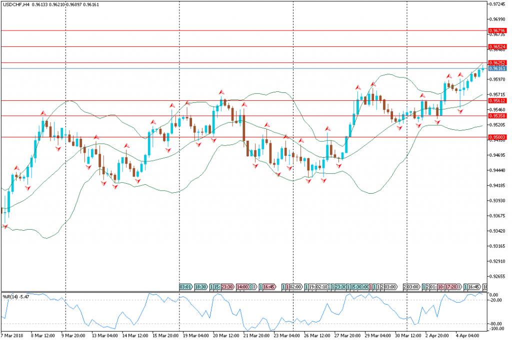 Analisa Teknikal Forex USDCHFH4, 5 April 2018