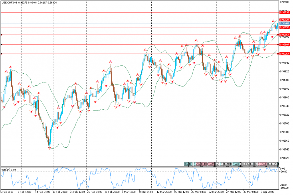 Analisa Teknikal Forex USDCHFH4, 6 April 2018