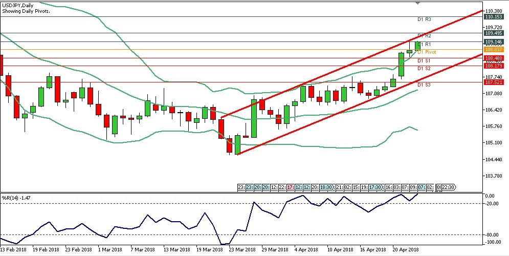 Analisa Teknikal Forex USDJPY 25 April 2018, Sesi Eropa