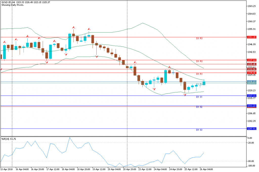 Analisa Teknikal GOLDH4, 26 April 2018