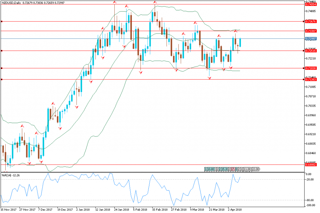Analisa Teknikal Mingguan NZDUSD, 9 April - 13 April 2018