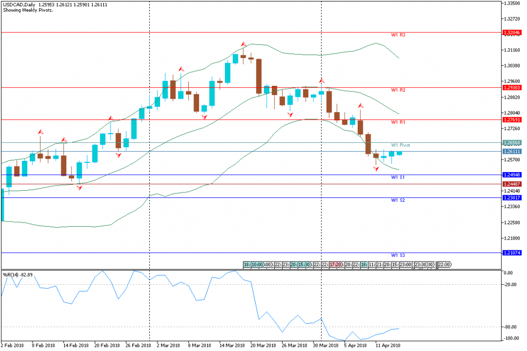 Analisa Teknikal Mingguan USDCAD, 16 April - 20 April 2018