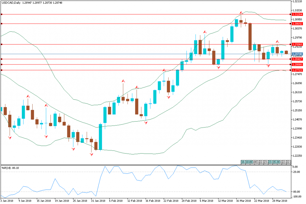 Analisa Teknikal Mingguan USDCAD, 2-6 April 2018