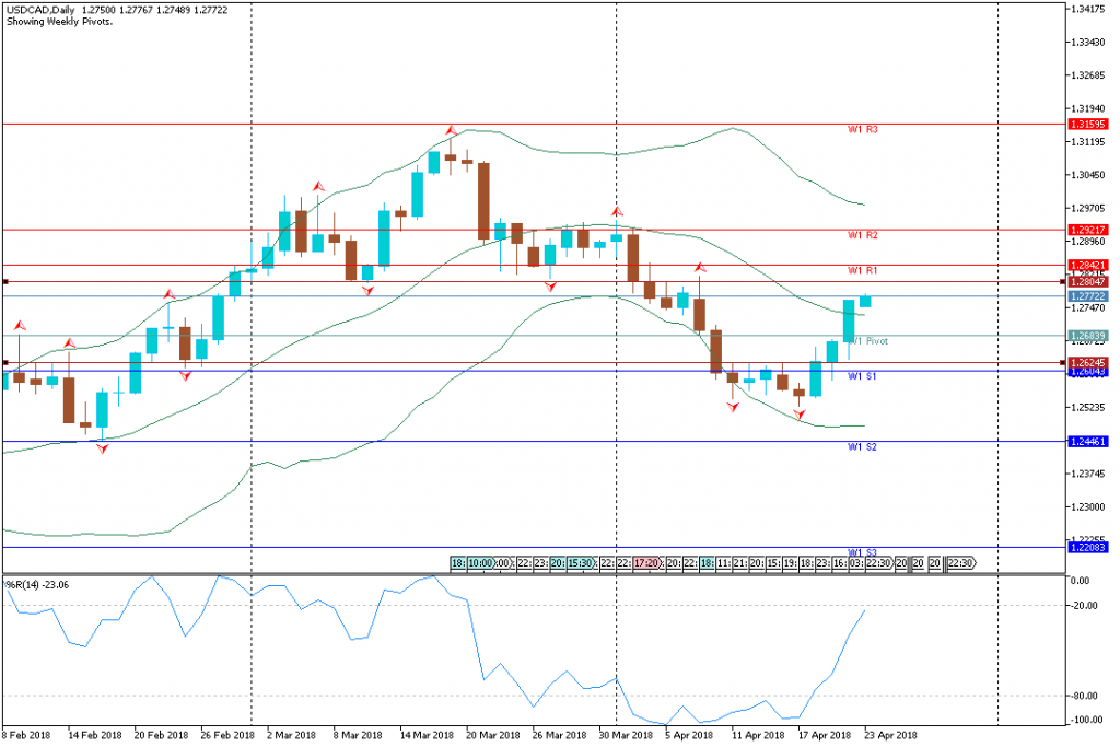 Analisa Teknikal Mingguan USDCAD, 23 April - 27 April 2018