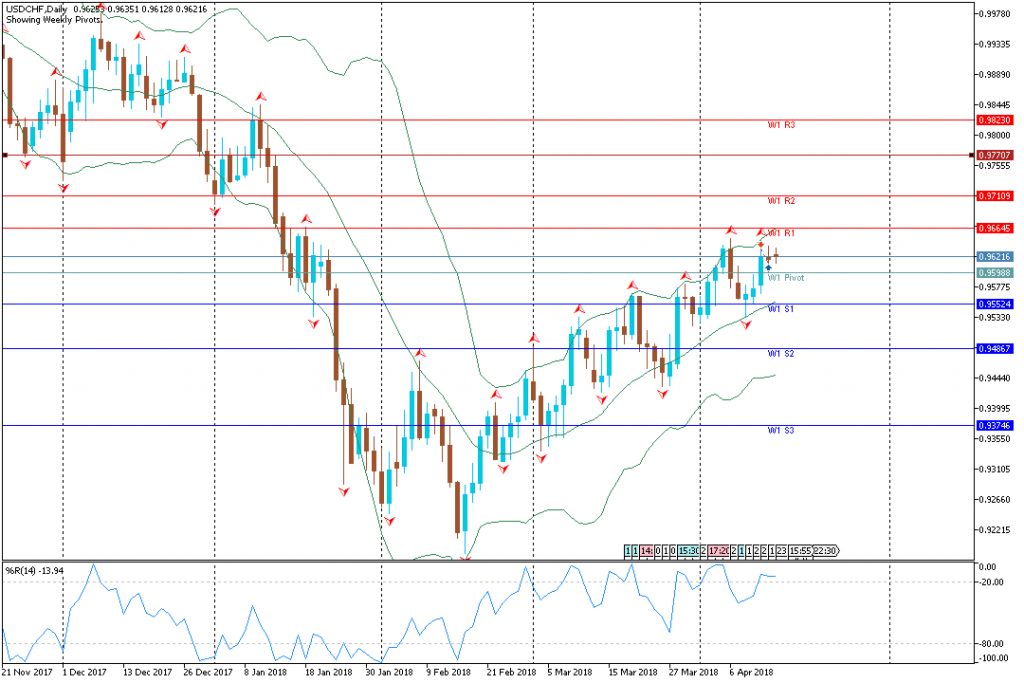 Analisa Teknikal Mingguan USDCHF, 16 April - 20 April 2018