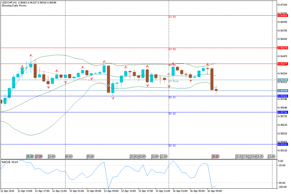 Analisa Teknikal USDCHF, 16 April 2018