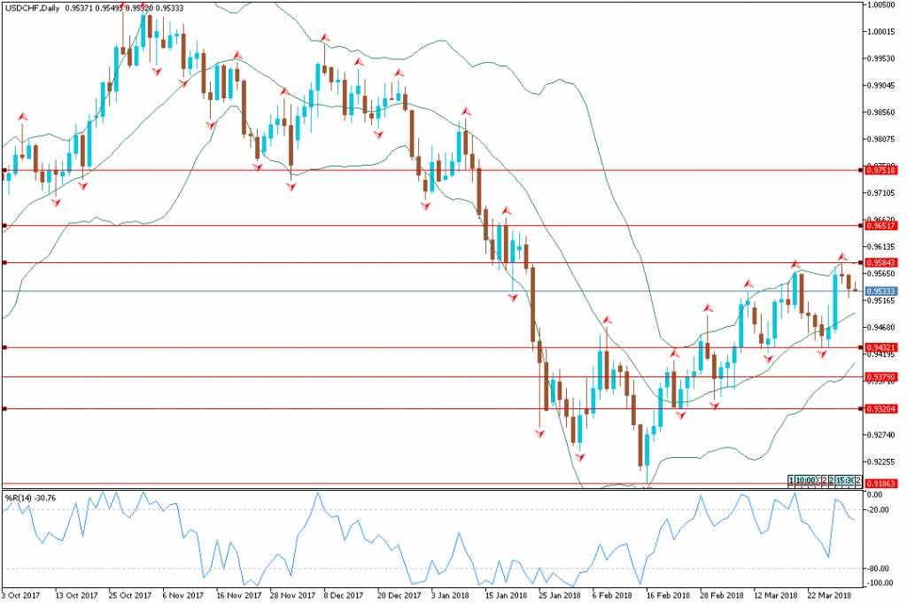 Analisa Teknikal Mingguan USDCHF, 2 - 6 April 2018