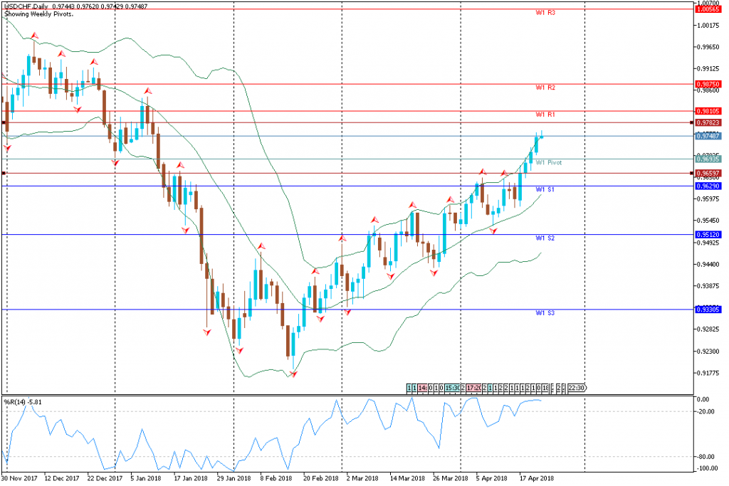 Analisa Teknikal Mingguan USDCHF, 23 April - 27 April 2018