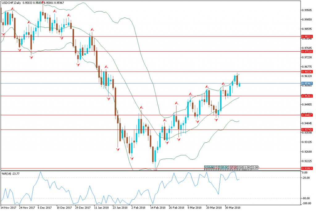 Analisa Teknikal Mingguan USDCHF, 9 April - 13 April 2018