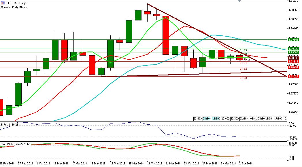 Analisa USDCAD 2 April 2018 Sesi Eropa Mencoba Support 1 Pivot 1.2868 image