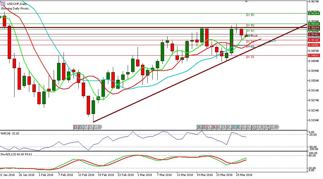 Analisa USDCHF 2 April 2018 Sesi Eropa Mencoba Support 1 Pivot 0.9518 image