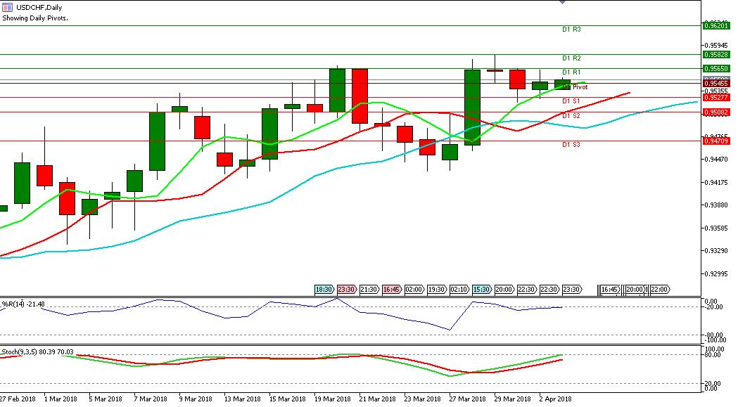 Analisa USDCHF 3 April 2018 - Resisten 1 Pivot 0.9565 image