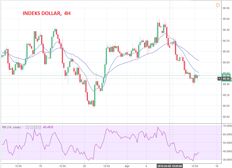 Dollar Sentuh Level Terendah Dua Minggu, Emas Dekati Level Tertinggi