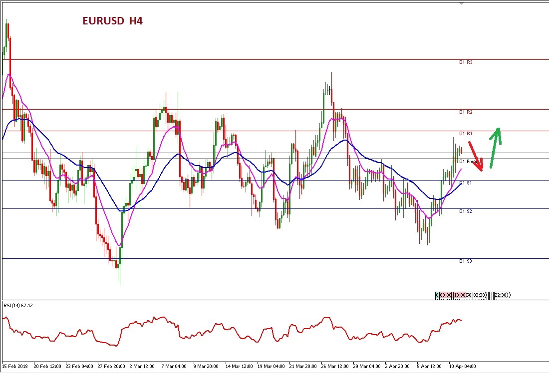 Analisa Forex Harian EURUSD 11 April 2018