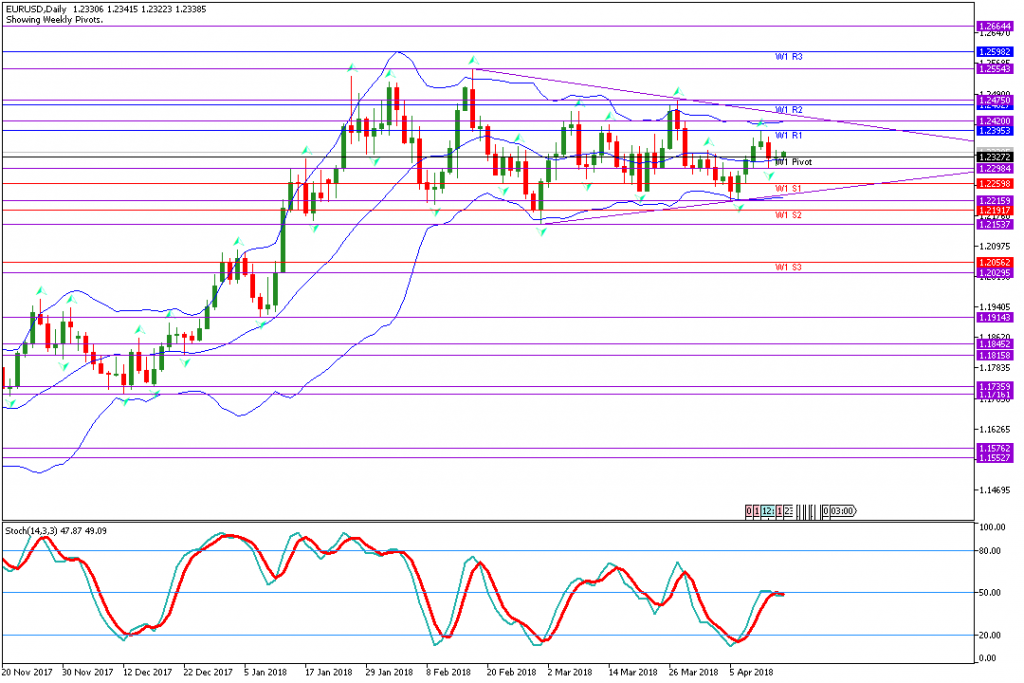 analisa teknikal forex, EURUSD