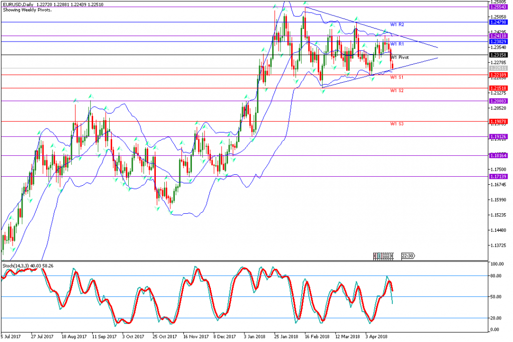 analisa teknikal forex EURUSD