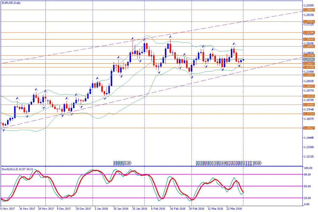 analisa teknikal forex EURUSD