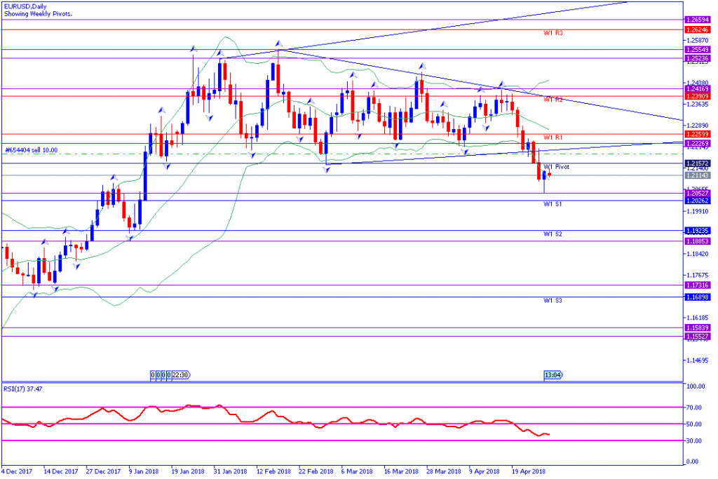 analisa teknikal forex EURUSD