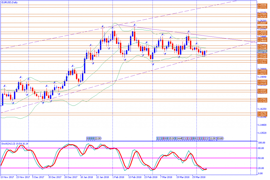 analisa teknikal forex EURUSD