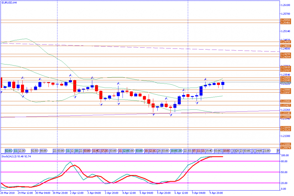 analisa teknikal forex EURUSD