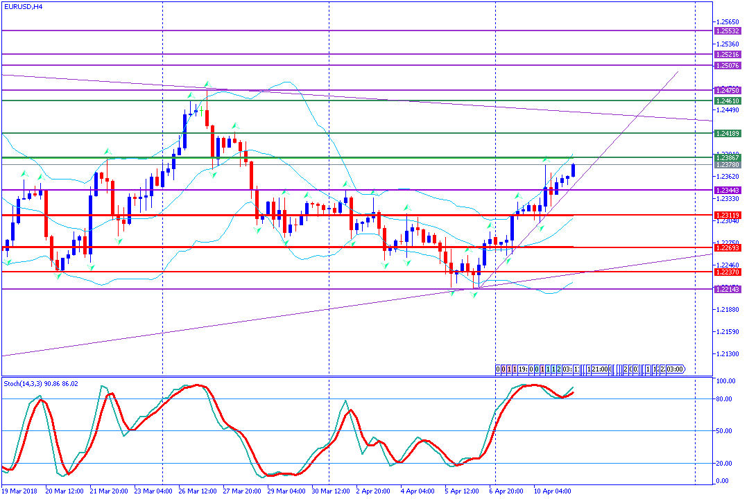 analisa teknikal forex EURUSD