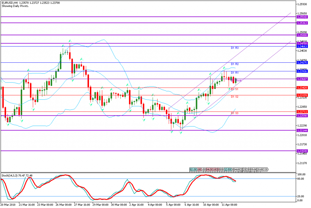 analisa teknikal forex EURUSD