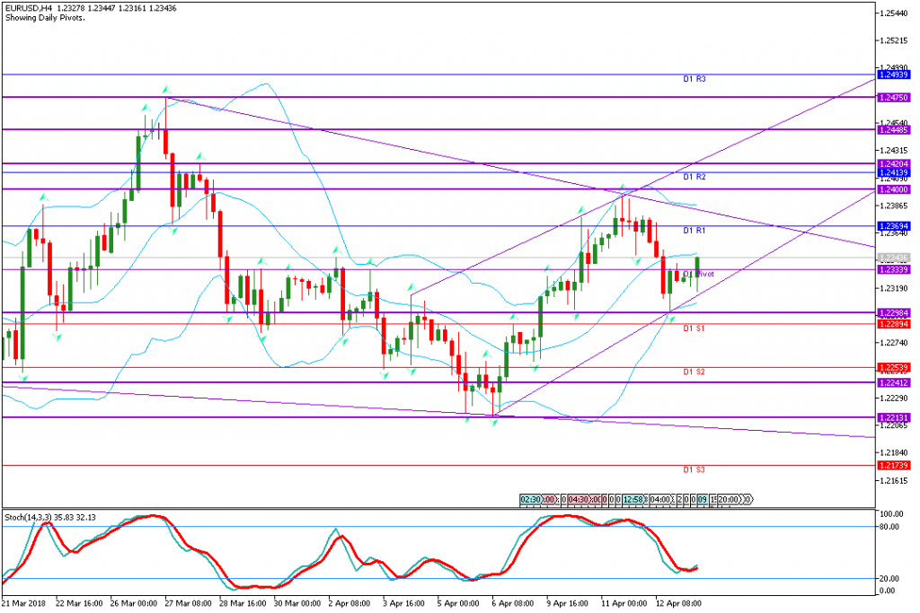 analisa teknikal forex EURUSD