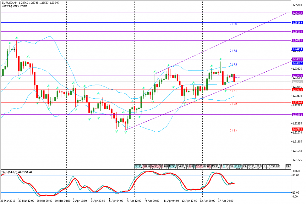 analisa teknikal forex, EURUSD