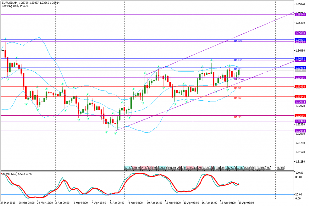 analisa teknikal forex, EURUSD